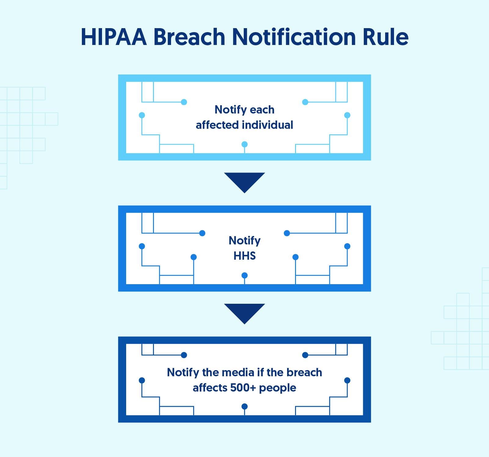 Ilustración que muestra cómo funciona la regla de notificación de brechas de HIPAA en tres pasos.