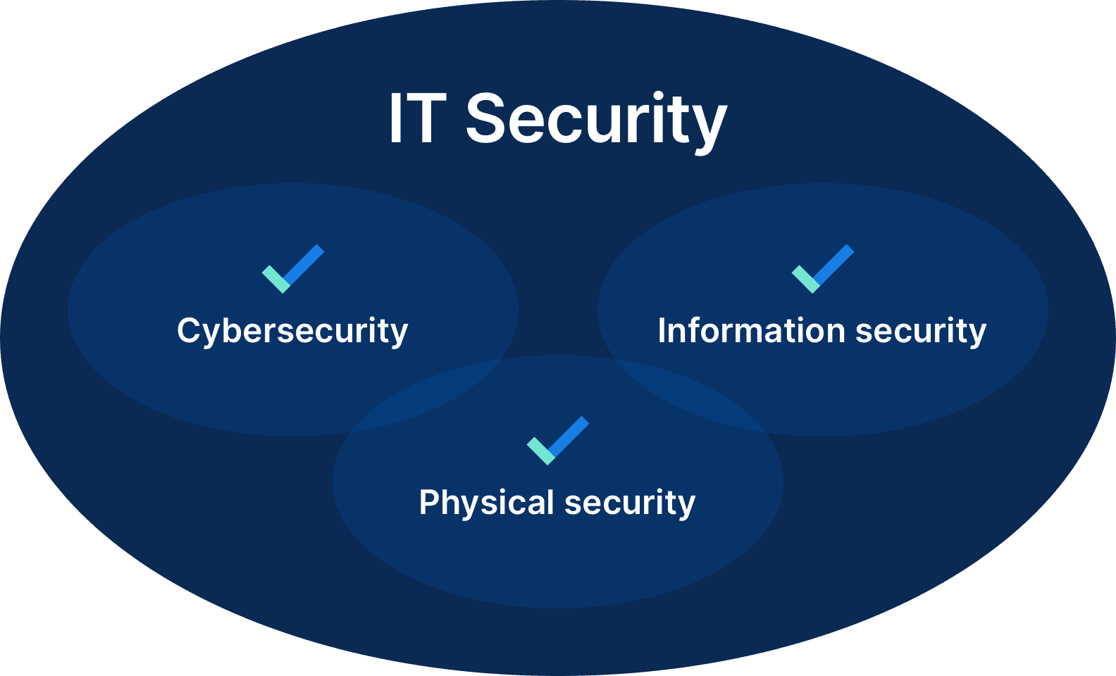 La seguridad de TI abarca seguridad física, seguridad de la información y ciberseguridad