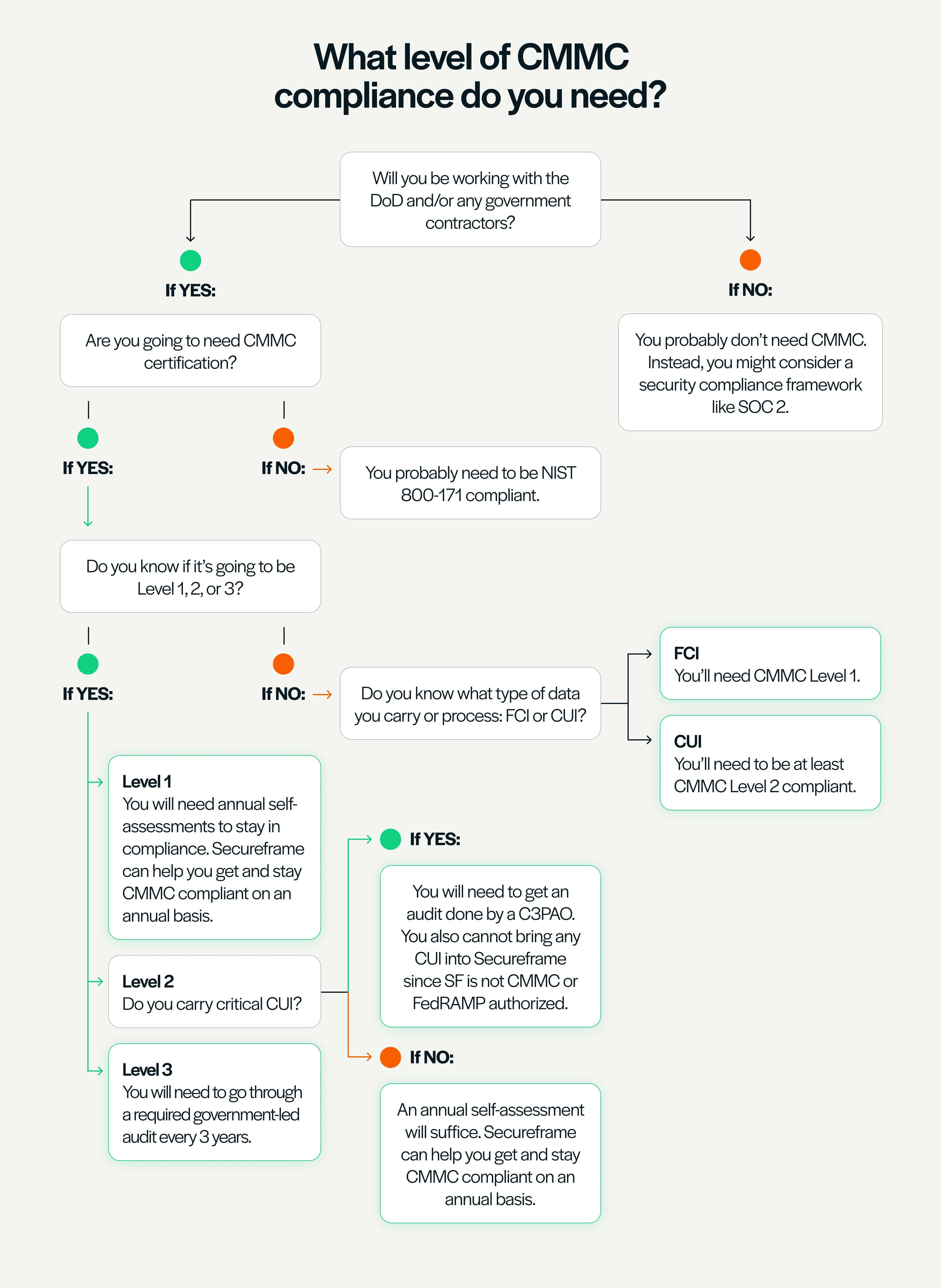 Questions to determine what CMMC level you need