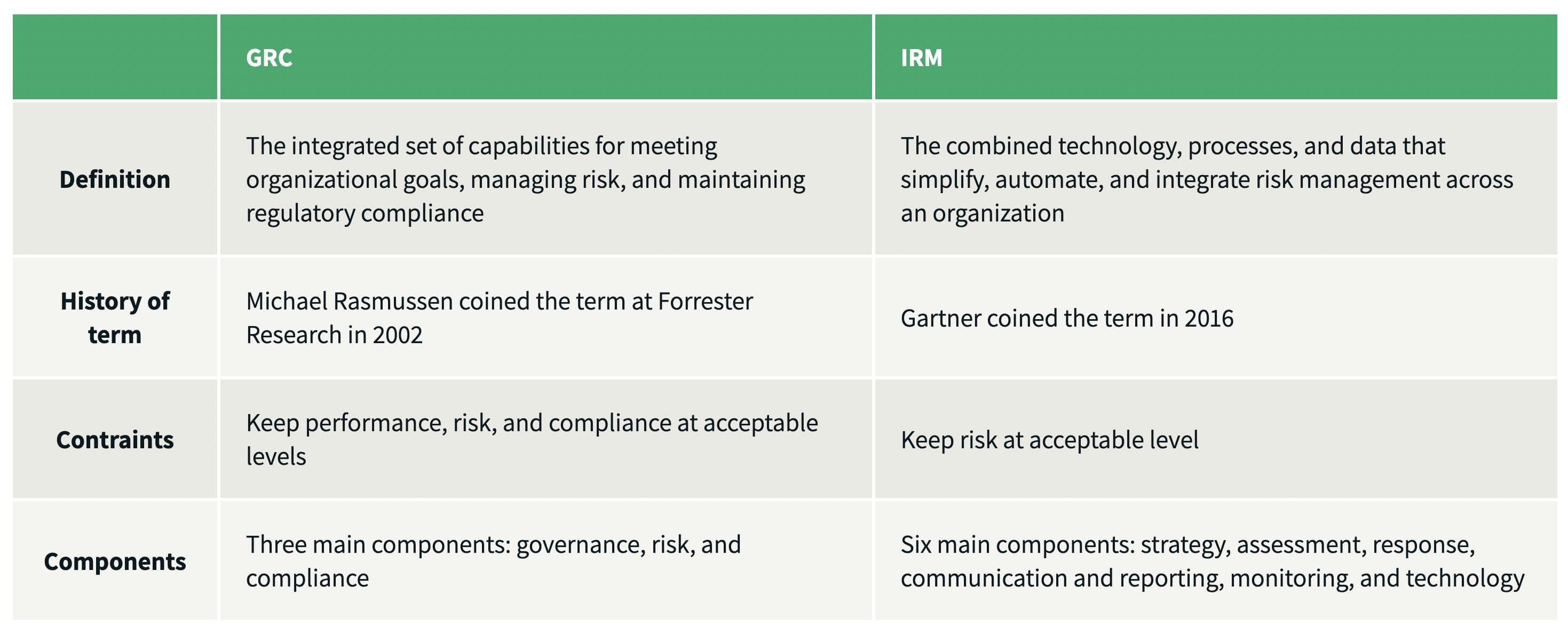 Tabla comparativa GRC vs IRM