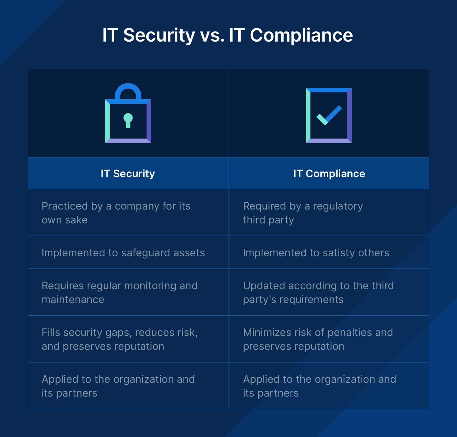 Gráfico de seguridad de TI vs cumplimiento de TI que muestra la diferencia en por qué se implementan, qué se requiere y cómo se aplican.