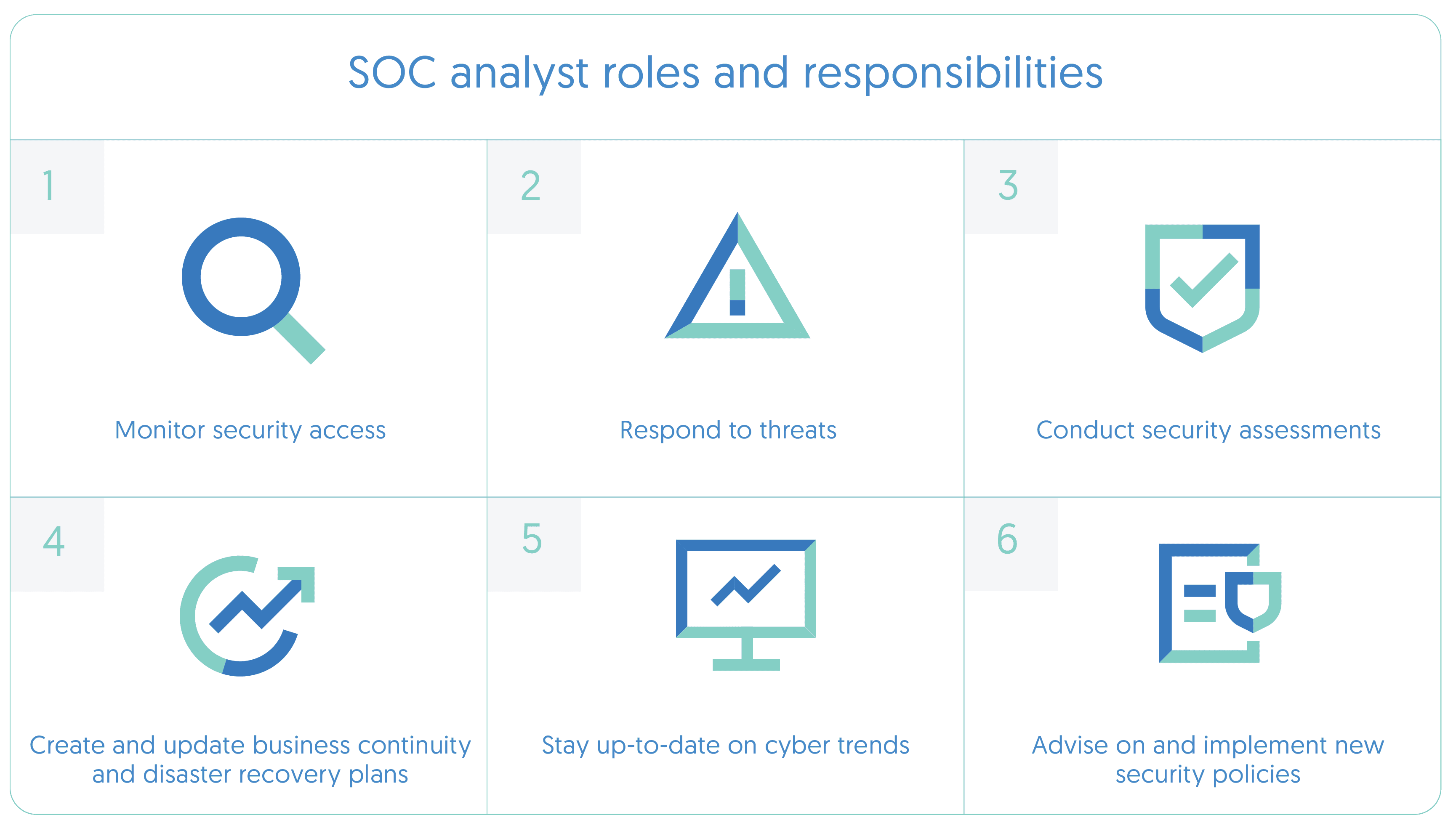 List of six SOC analyst roles and responsibilities