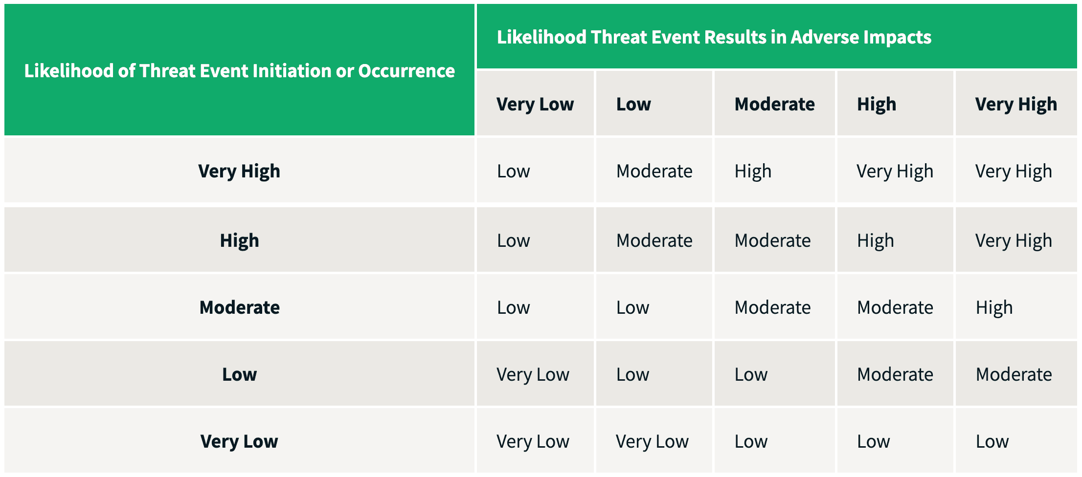 Evaluación de riesgos de la probabilidad general de los eventos