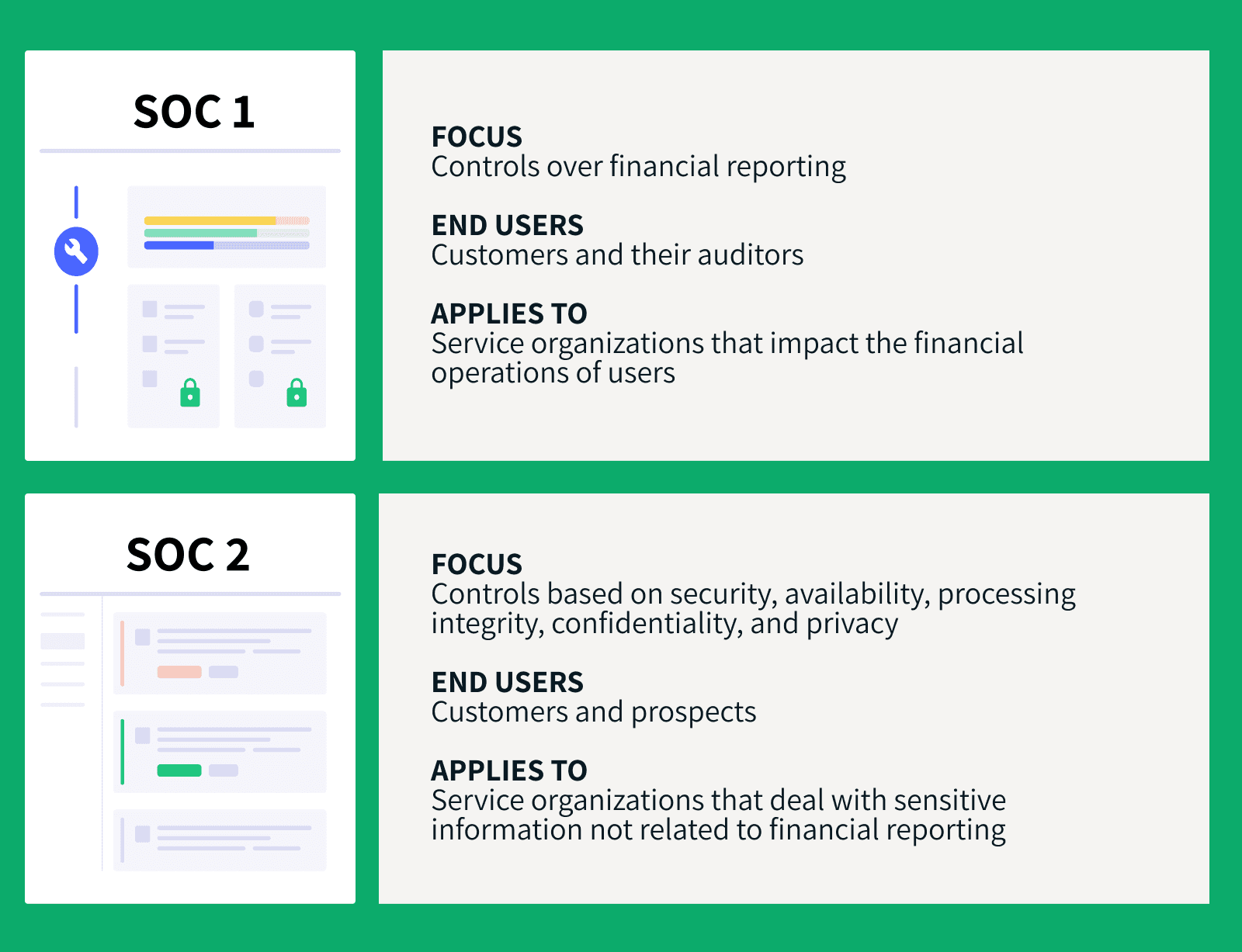 Comparaison entre le SOC 1 et le SOC 2 sur le focus, les utilisateurs finaux, et les domaines d'application
