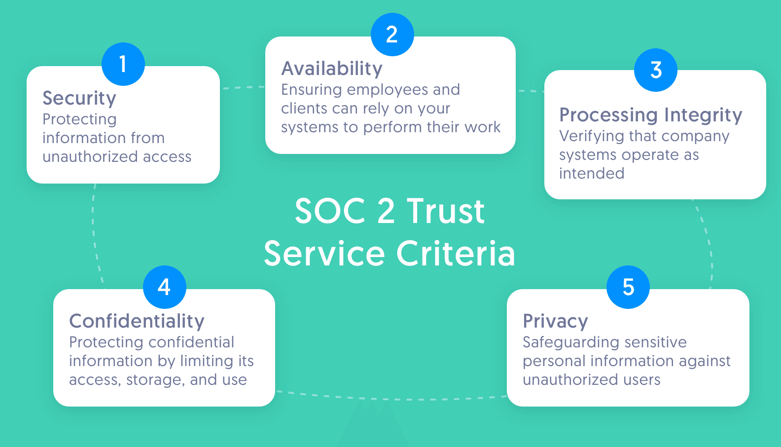 What is SOC 2? A Beginners Guide to Compliance | Secureframe