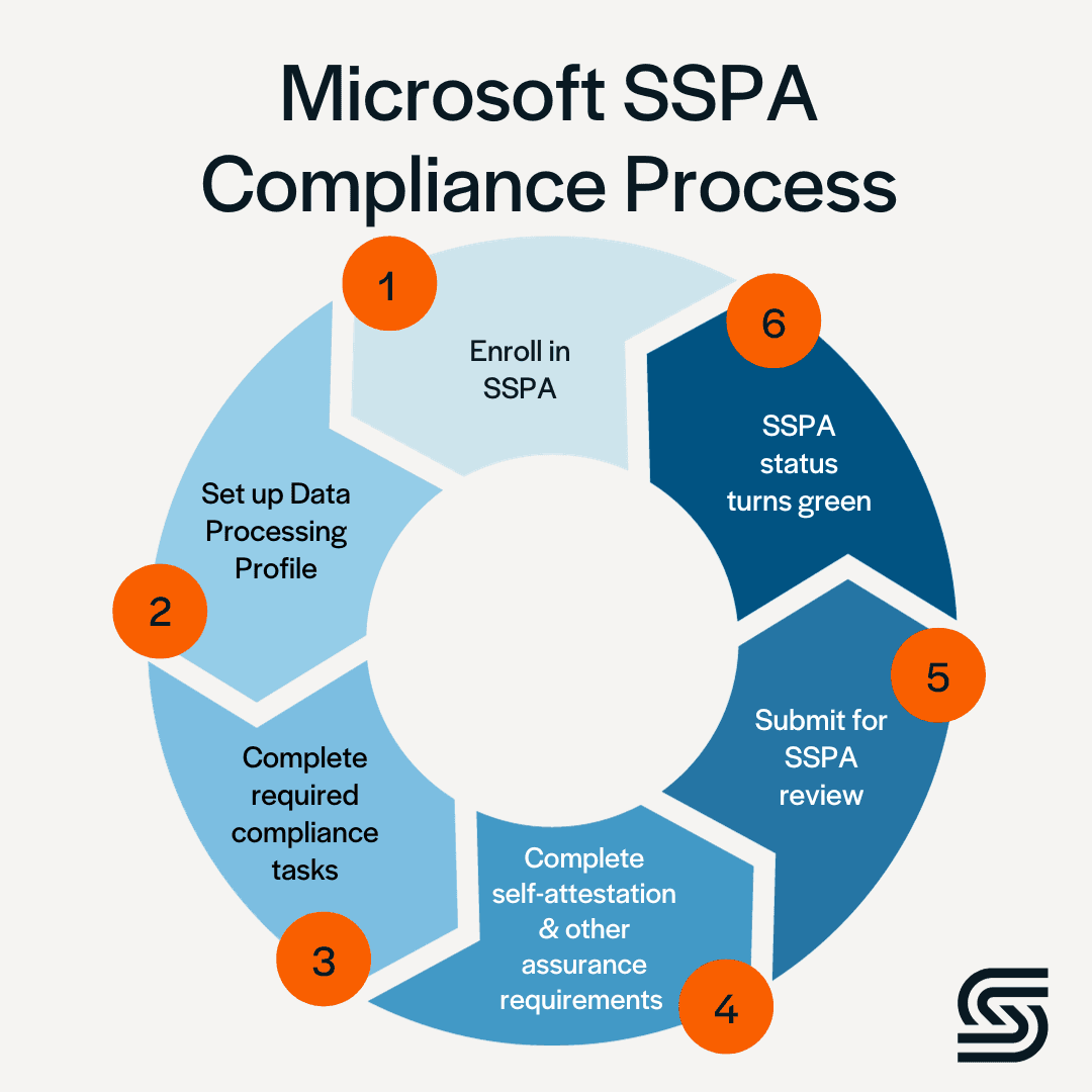 Microsoft SSPA: How Secureframe Helps Suppliers Comply with SSPA ...